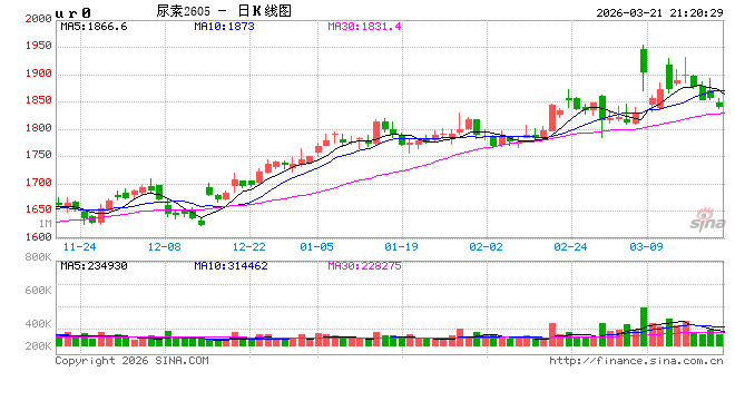 尿素行情“拐点”初现,价格松动风险加大!