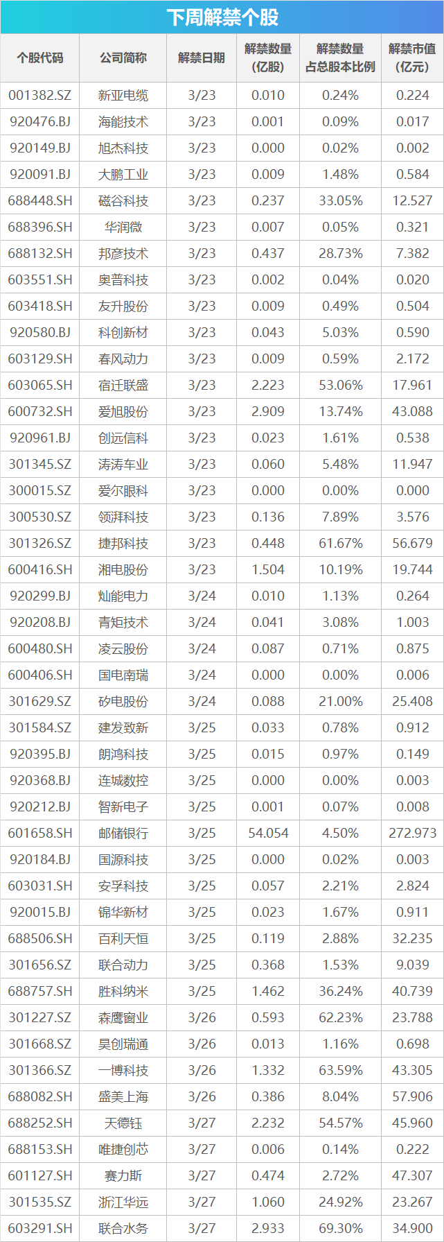 下周影响市场重要资讯前瞻:国内成品油价或大幅上调,欧洲多国将开始实行夏令时,3只新股即将发行