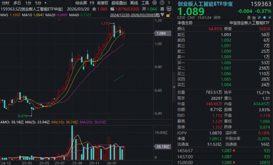聚焦光模块确定性机会!新易盛创新高,创业板人工智能ETF(159363)算力主线配置正当时