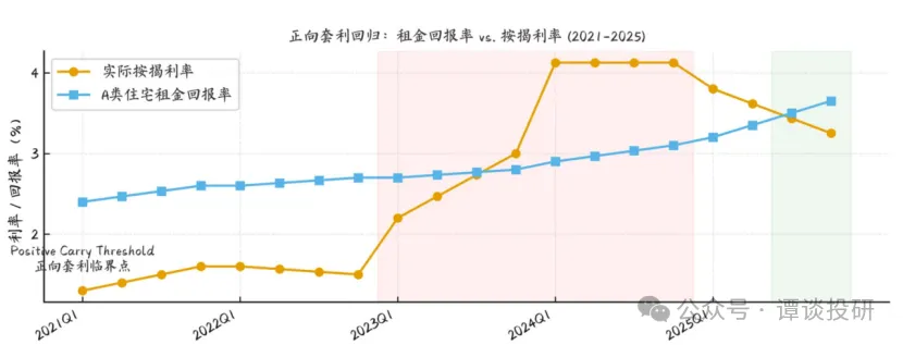 瑞银：房价触底？