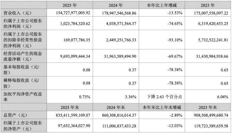 招商蛇口业绩失速、归母净利跌七成,朱文凯如何破局?