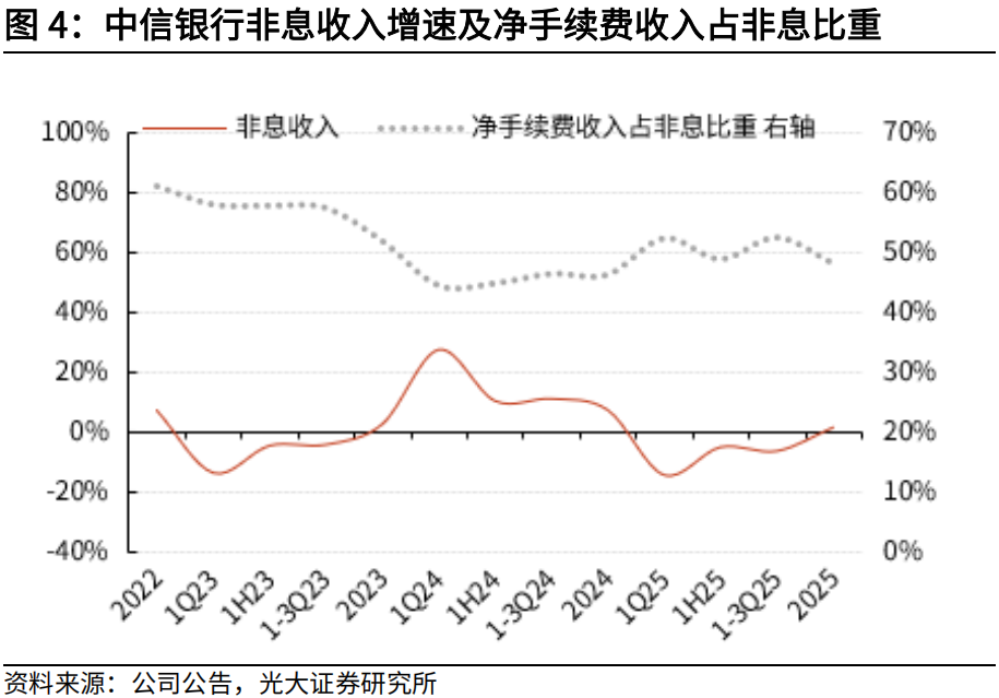 【光大金融】中信银行2025年年报点评