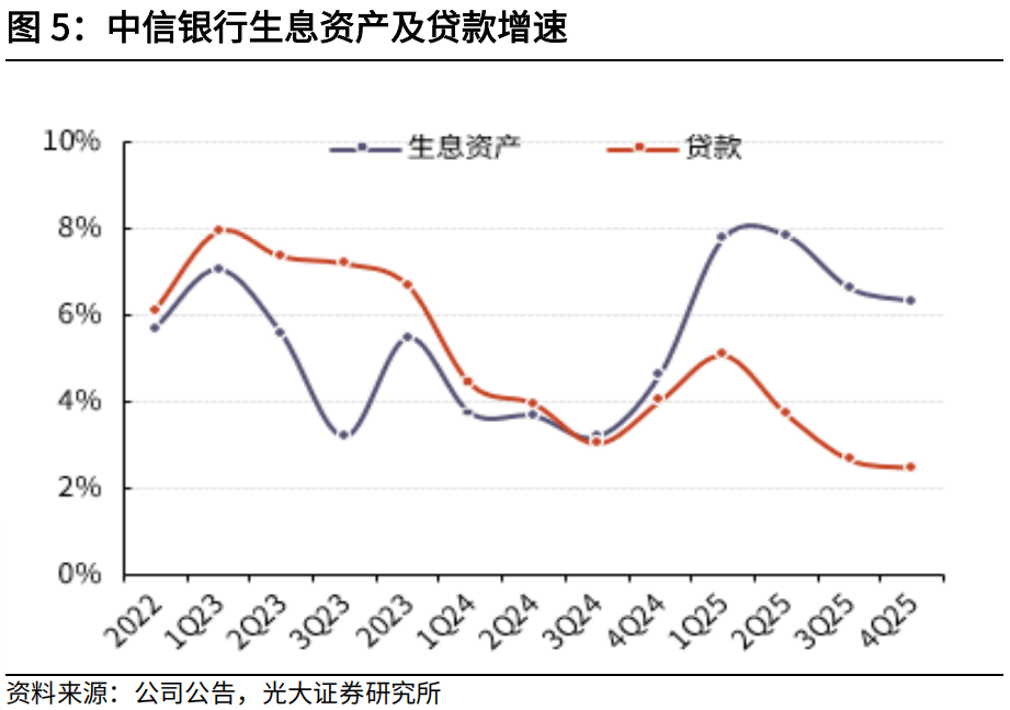 【光大金融】中信银行2025年年报点评