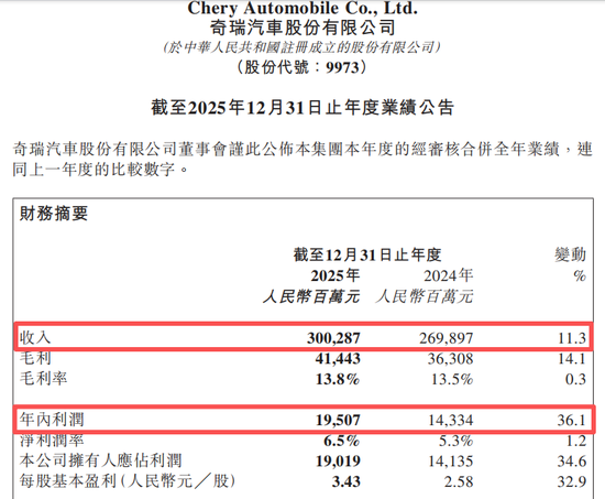首破3000亿!奇瑞,回应核心原因