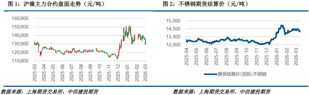 【建投有色】镍&不锈钢周报 | 供给约束强,弱贝塔下镍价韧性显现