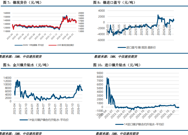 【建投有色】镍&不锈钢周报 | 供给约束强,弱贝塔下镍价韧性显现