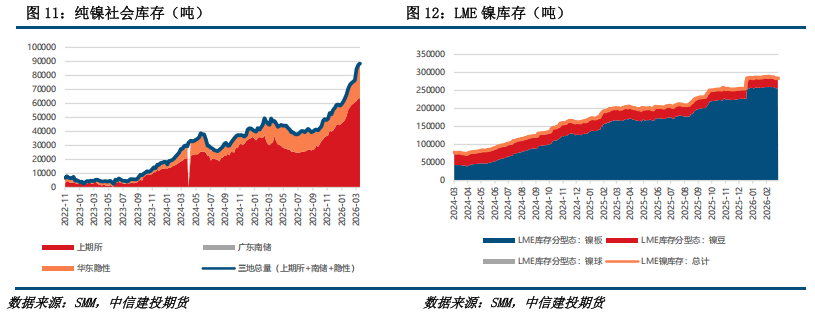 【建投有色】镍&不锈钢周报 | 供给约束强,弱贝塔下镍价韧性显现