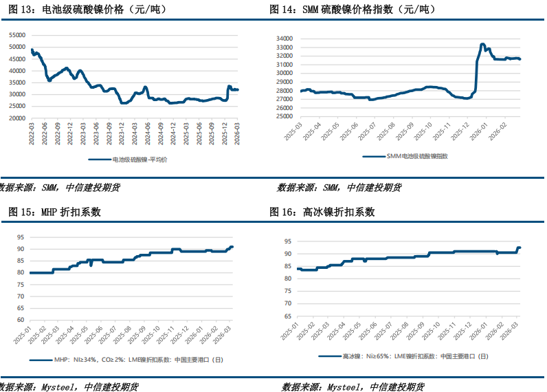【建投有色】镍&不锈钢周报 | 供给约束强,弱贝塔下镍价韧性显现