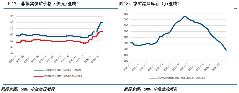 【建投有色】镍&不锈钢周报 | 供给约束强,弱贝塔下镍价韧性显现