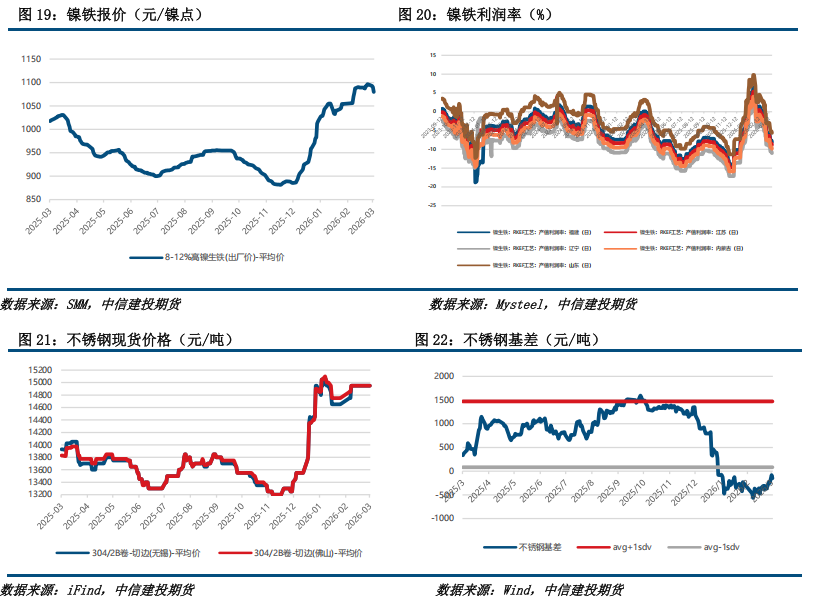 【建投有色】镍&不锈钢周报 | 供给约束强,弱贝塔下镍价韧性显现