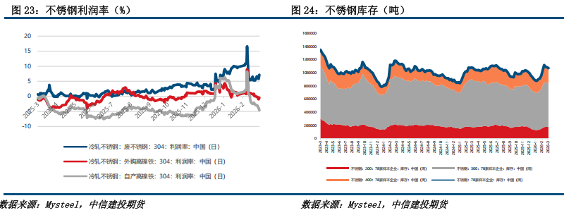 【建投有色】镍&不锈钢周报 | 供给约束强,弱贝塔下镍价韧性显现