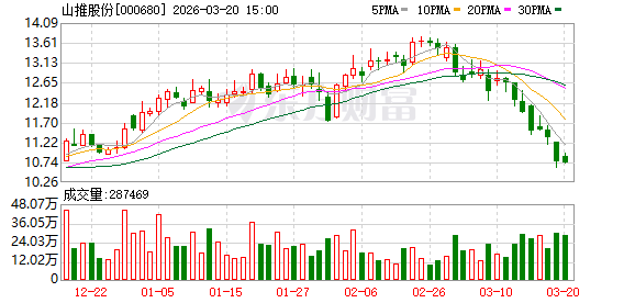 山推股份:公司正在积极筹备港股IPO的加期工作