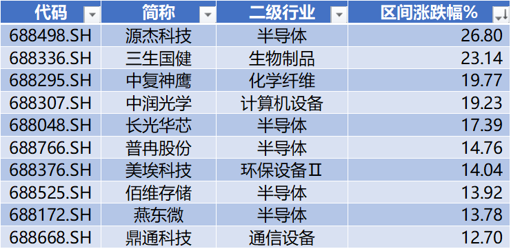 源杰科技领跑科创板