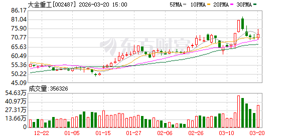 大金重工:公司及下属子公司无逾期或涉及诉讼的担保