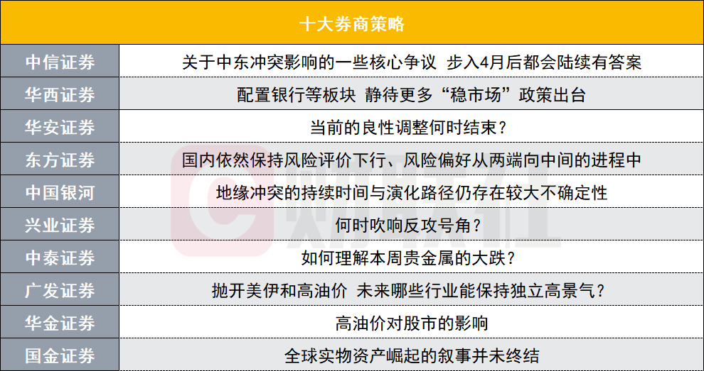 A股当前良性调整何时结束？十大券商策略来了