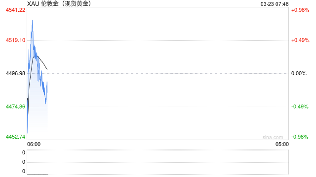金价大幅震荡短期承压 中长期上行逻辑仍存?