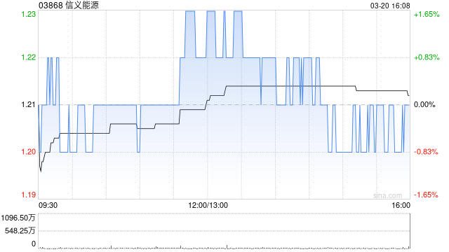 信义能源获上海宁泉资产管理有限公司增持451.6万股 每股作价1.27港元