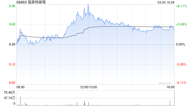 福莱特玻璃获摩根大通增持11.14万股 每股作价约9.87港元