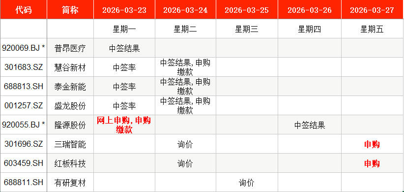 IPO周报|本周3只新股申购,手机印制电路板龙头企业来了