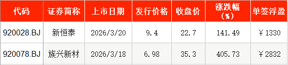 IPO周报|本周3只新股申购,手机印制电路板龙头企业来了