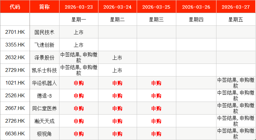 IPO周报|本周3只新股申购,手机印制电路板龙头企业来了