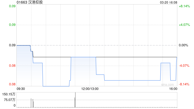 汉港控股获董事会主席汪林冰增持740万股 每股作价0.085港元