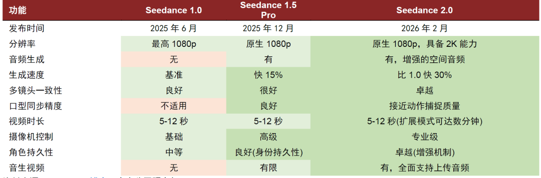 中金:Seedance2.0对互联网有何影响?