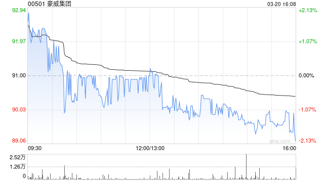 豪威集团获Formosa Opportunity Limited增持4.12万股 每股作价约92.37港元