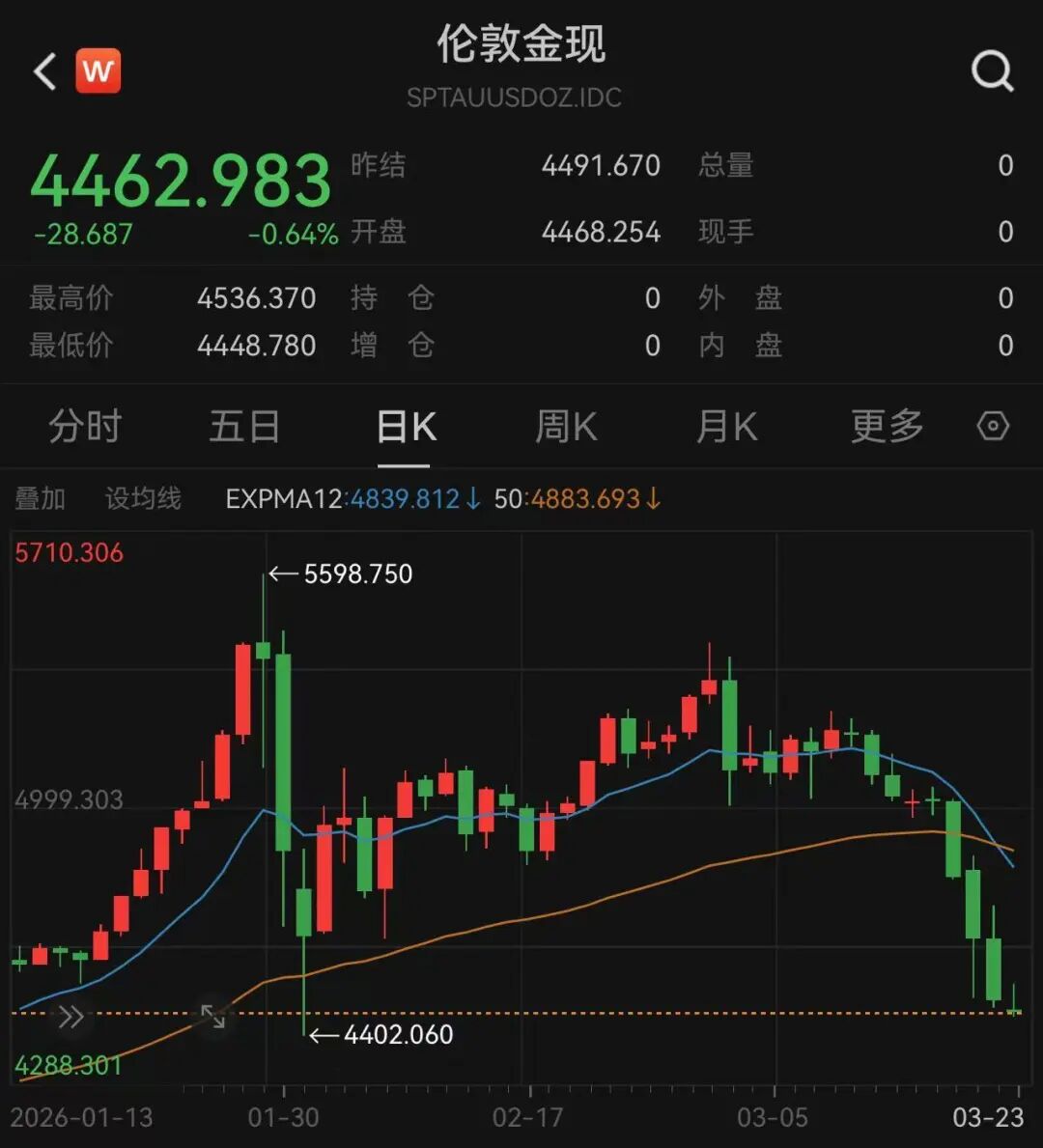 金价，冲高后急跌！日韩股市，开盘大跌