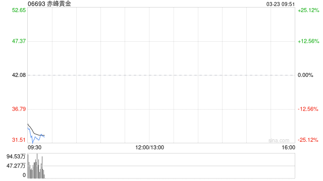赤峰黄金将于6月1日派发末期股息每股0.32元