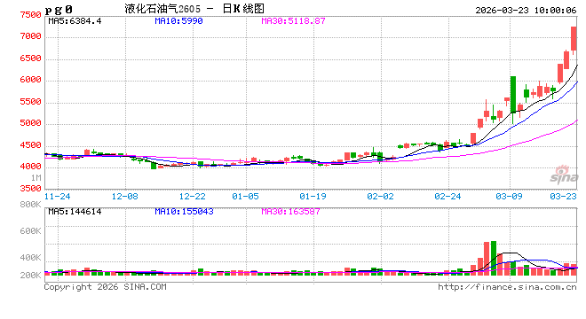 快讯：液化石油气（LPG）、焦煤主力合约触及涨停