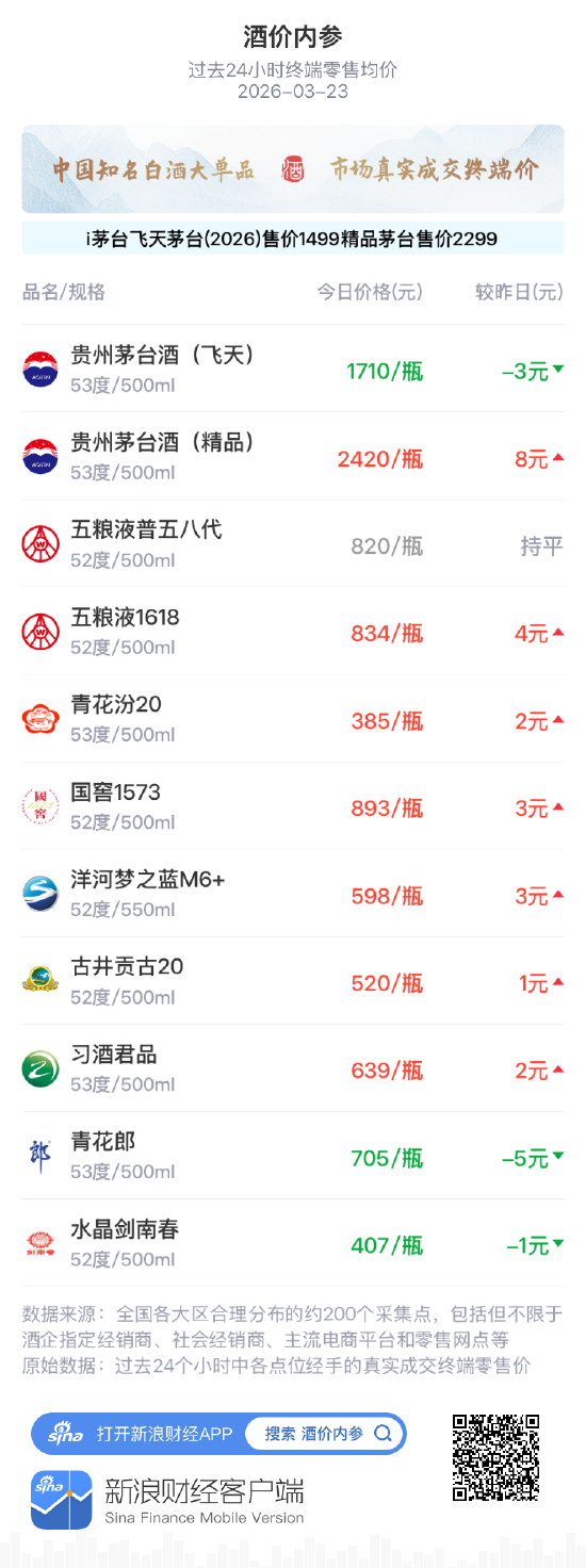 酒价内参3月23日价格发布，贵州茅台精品酒上涨8元涨幅居前