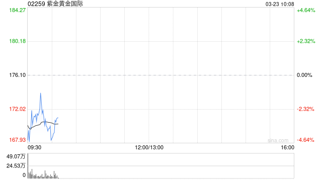 紫金黄金国际发布年度业绩 归母净利润16.02亿美元同比增长232.71%