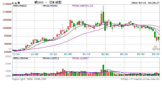 中信建投期货:宏观情绪仍弱,铜价震荡走跌