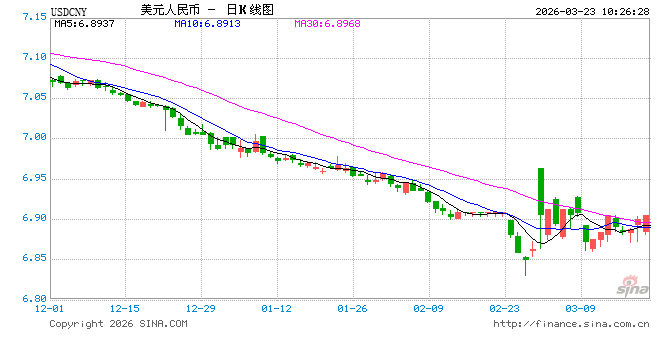 人民币兑美元中间价报6.9041，下调143点