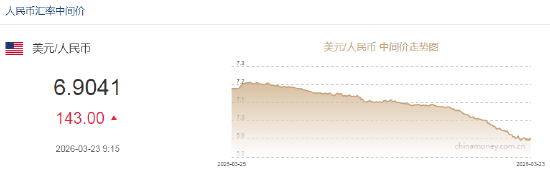 人民币兑美元中间价报6.9041，下调143点