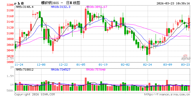 中信建投期货：成本支撑增强，期钢偏强运行
