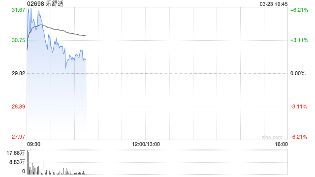 中金:维持乐舒适跑赢行业评级 目标价40.0港元