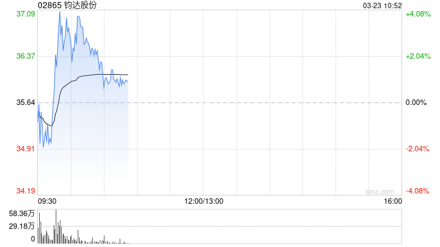 钧达股份盘中涨超4% 特斯拉“Terafab”项目即将于近期启动