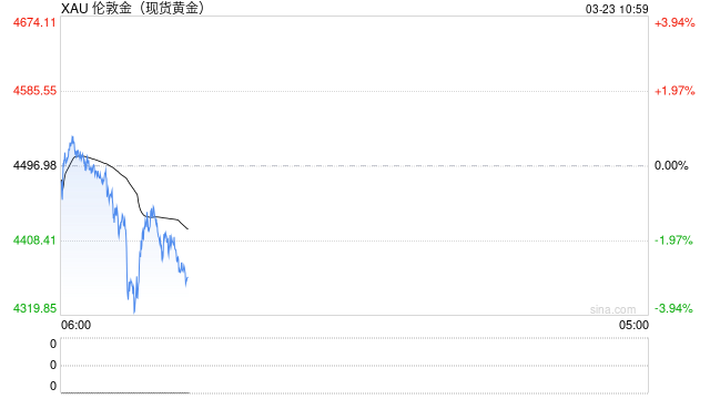 华泰期货:地缘局势升温 流动性担忧压制贵金属
