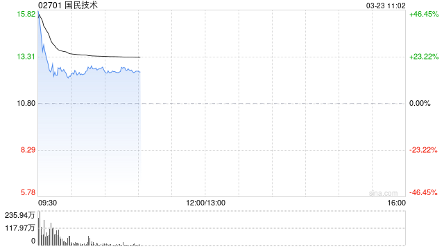 国民技术首挂上市 股价现涨14.82%