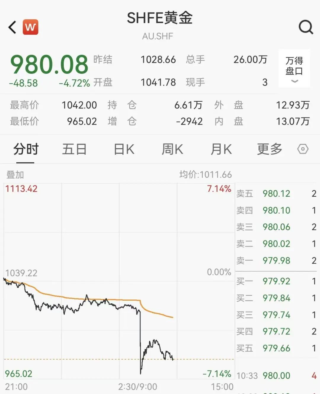 国内金价迅速跌破1000元，金饰一夜跌50元，上金所紧急通知