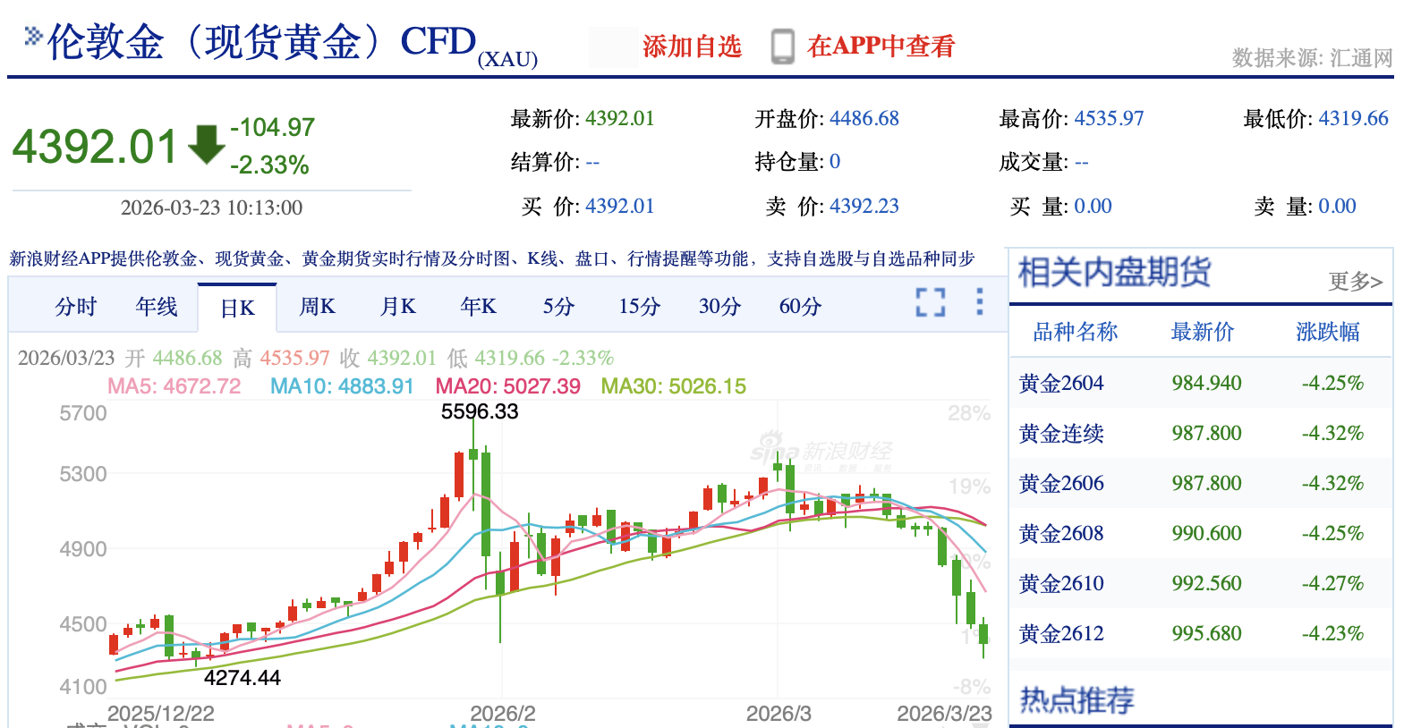 国际金价创两个多月以来新低，A股黄金板块集体大跌