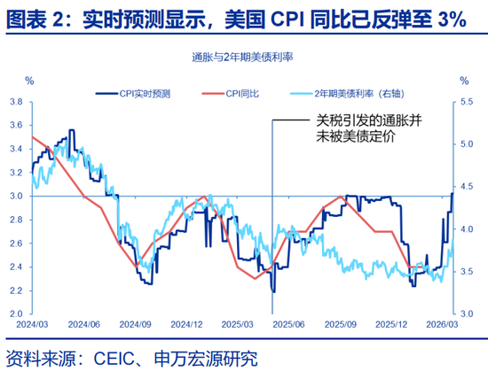 申万宏观赵伟:不降息或是美联储的“底线”