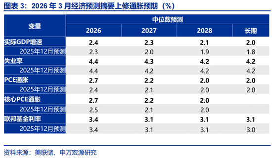 申万宏观赵伟:不降息或是美联储的“底线”