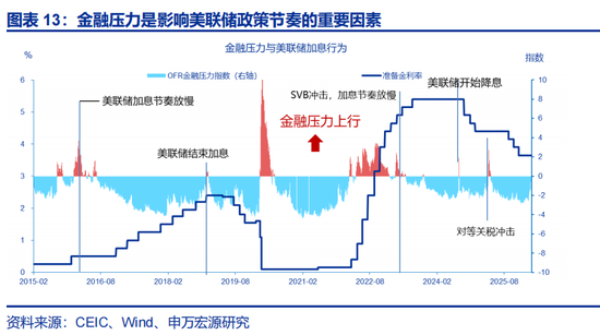 申万宏观赵伟:不降息或是美联储的“底线”