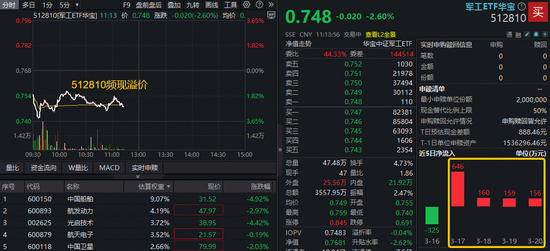 阶段新低!华宝基金军工ETF(512810)失守半年线!权重股中国船舶、光启技术重挫逾4%!