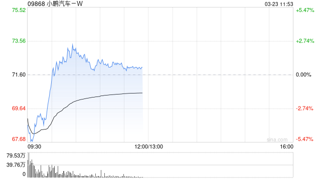 中金：维持小鹏汽车-W跑赢行业评级 目标价90港元