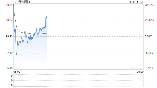 长安期货范磊：第四周冲突维持，油价关注三重因素变化