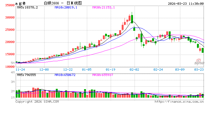 快讯：沪银主力合约日内暴跌8.00%，现报16052.00元/千克